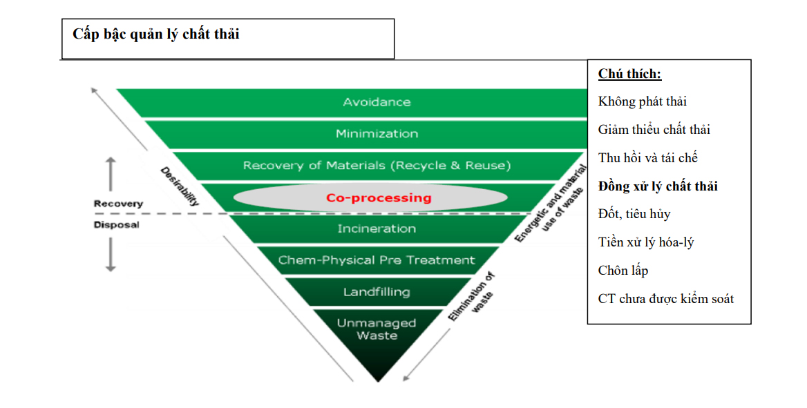 Mô hình cấp bậc quản lý chất thải tại Xi măng Lam Thạch.